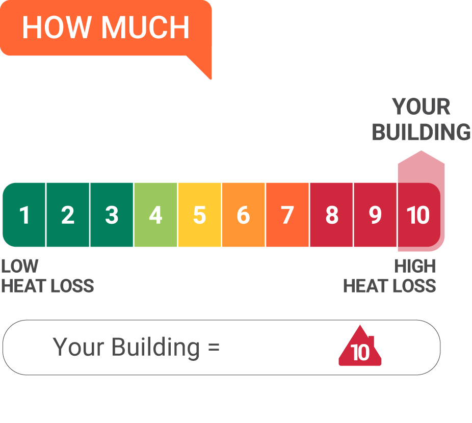 a HEAT Rating of 6 compared with a Efficient Homes rating of 3